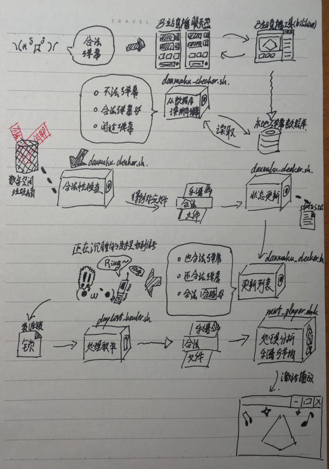 A valid danmaku's travelling, cute user story diagram -- inspired by steins;gate